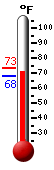 Currently: 69.0, Max: 73.5, Min: 69.0