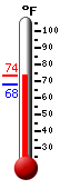Currently: 69.5, Max: 73.5, Min: 68.1